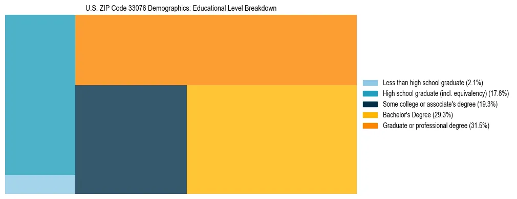 Treemap chart illustrating the educational attainment breakdown for population 25 years and over in US ZIP Code 33076.