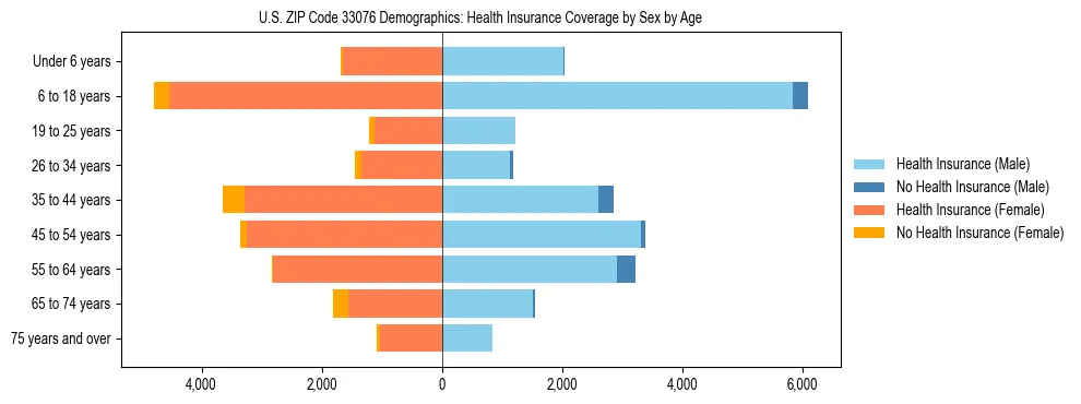 Pyramid chart showing health insurance coverage by age and sex in US ZIP Code 33076.