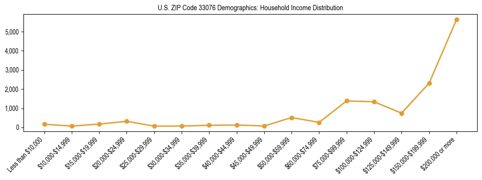 Horizontal bar chart showing household income distribution in US ZIP Code 33076.