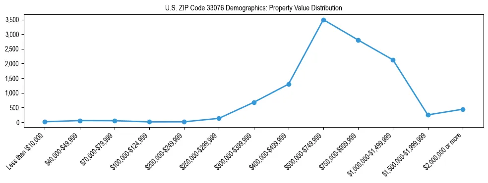 Line chart showing the distribution of property values for owner-occupied housing units in US ZIP Code 33076.