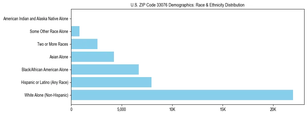 Race and Ethnicity Distribution Chart for US ZIP Code 33076
