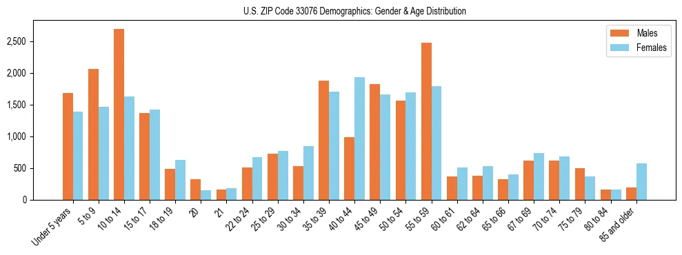 Bar chart showing the population distribution of US ZIP Code 33076 by age group and gender, based on 2023 ACS data.