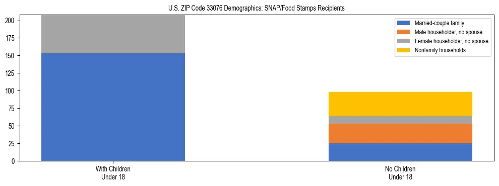 Stacked bar chart showing SNAP/Food Stamps recipient household composition by presence of children under 18 in US ZIP Code 33076, based on 2023 ACS data.