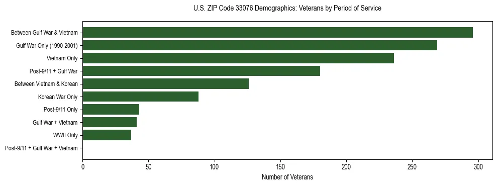 Horizontal bar chart showing veteran distribution by period of military service in US ZIP Code 33076, based on 2023 ACS data.
