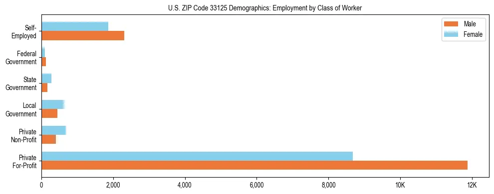Horizontal bar chart showing employment distribution by class of worker and gender in US ZIP Code 33125, based on 2023 ACS data.