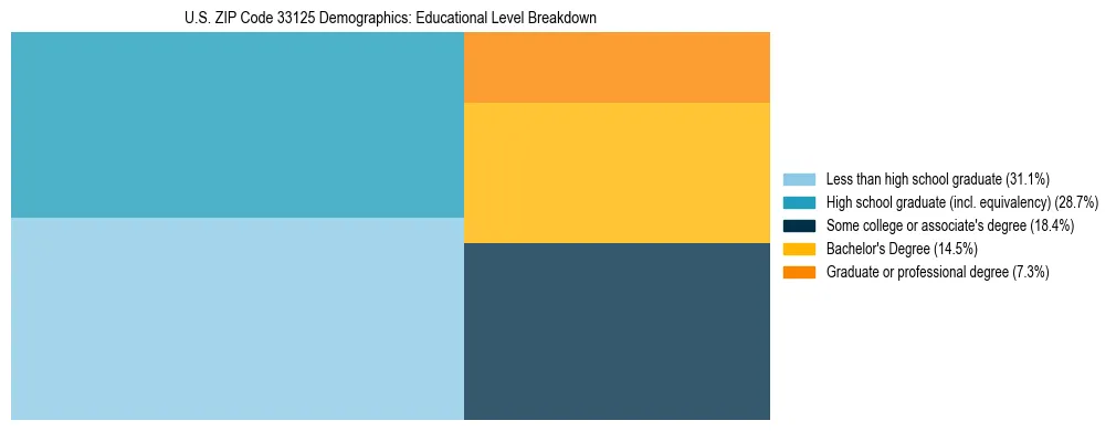 Treemap chart illustrating the educational attainment breakdown for population 25 years and over in US ZIP Code 33125.