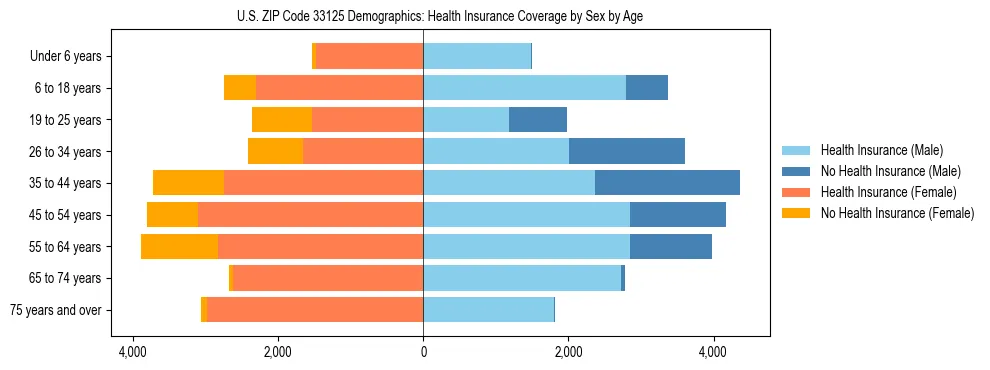 Pyramid chart showing health insurance coverage by age and sex in US ZIP Code 33125.