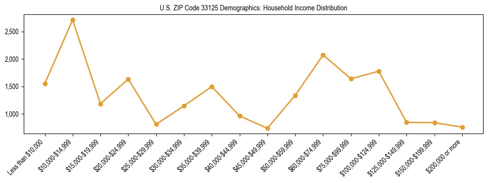 Horizontal bar chart showing household income distribution in US ZIP Code 33125.