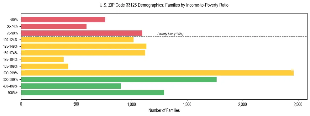 Horizontal bar chart showing family distribution by income-to-poverty ratio in US ZIP Code 33125, based on 2023 ACS data.