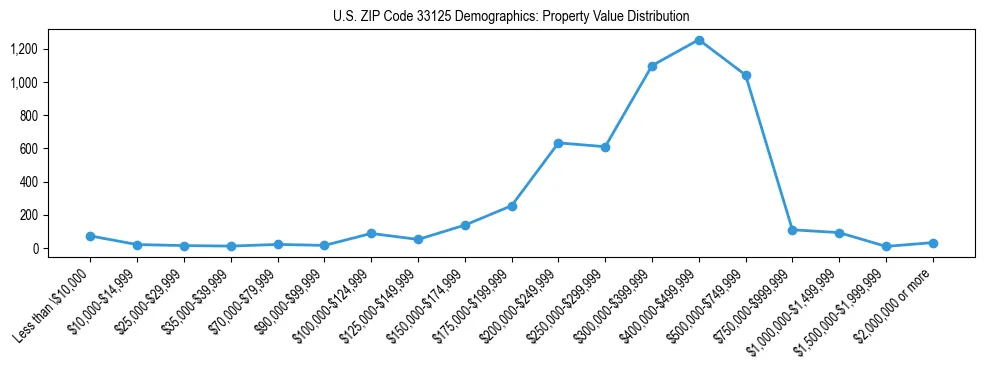 Line chart showing the distribution of property values for owner-occupied housing units in US ZIP Code 33125.