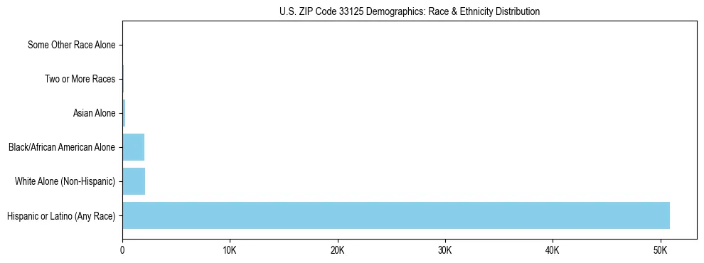 Race and Ethnicity Distribution Chart for US ZIP Code 33125