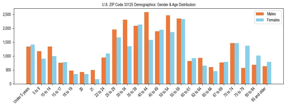 Bar chart showing the population distribution of US ZIP Code 33125 by age group and gender, based on 2023 ACS data.