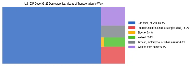 Treemap showing means of transportation to work distribution in US ZIP Code 33125.