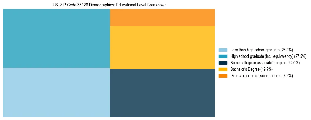 Treemap chart illustrating the educational attainment breakdown for population 25 years and over in US ZIP Code 33126.