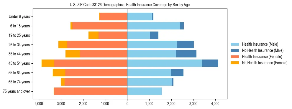 Pyramid chart showing health insurance coverage by age and sex in US ZIP Code 33126.