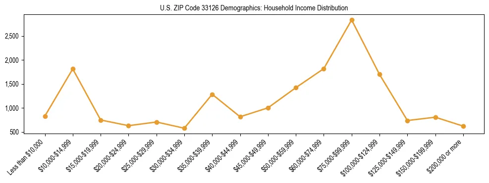 Horizontal bar chart showing household income distribution in US ZIP Code 33126.
