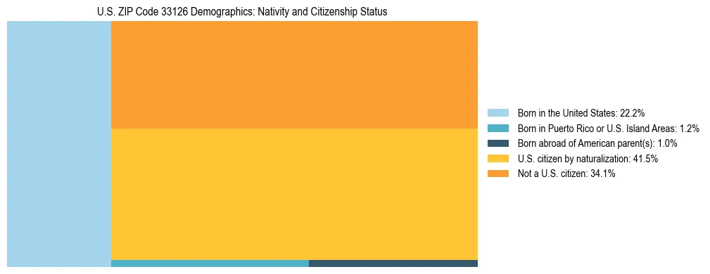 Treemap showing the population distribution by nativity and citizenship status in US ZIP Code 33126 based on U.S. Census data.