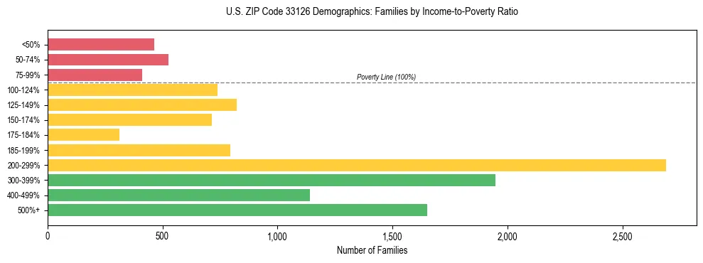 Horizontal bar chart showing family distribution by income-to-poverty ratio in US ZIP Code 33126, based on 2023 ACS data.