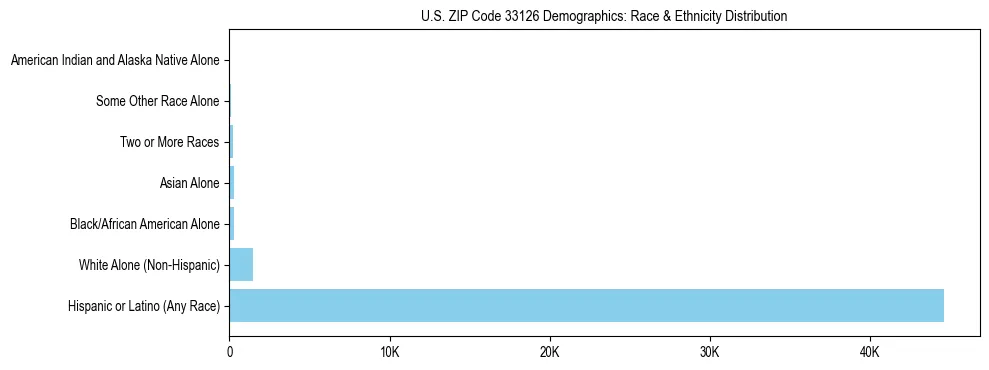 Race and Ethnicity Distribution Chart for US ZIP Code 33126