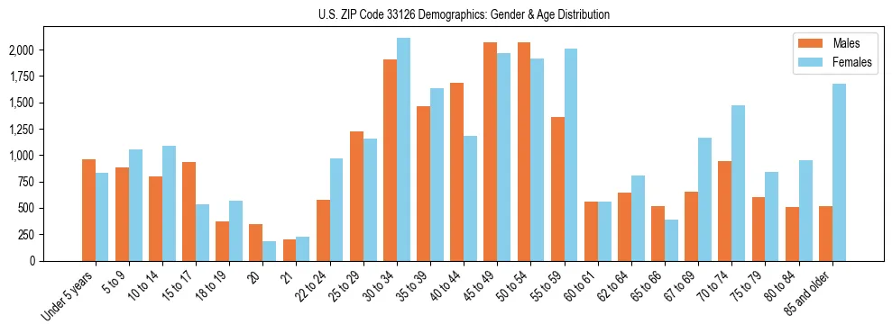 Bar chart showing the population distribution of US ZIP Code 33126 by age group and gender, based on 2023 ACS data.