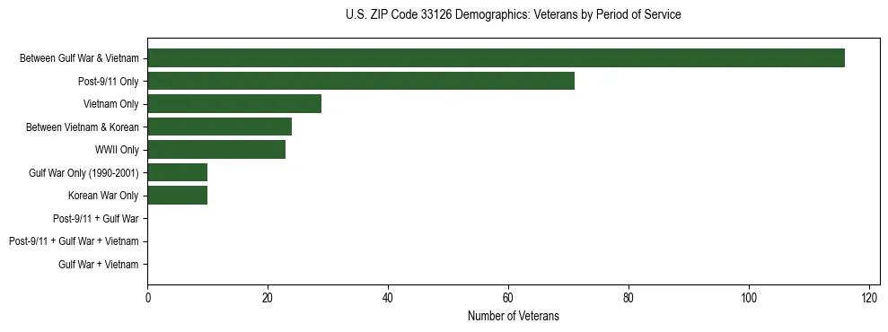 Horizontal bar chart showing veteran distribution by period of military service in US ZIP Code 33126, based on 2023 ACS data.