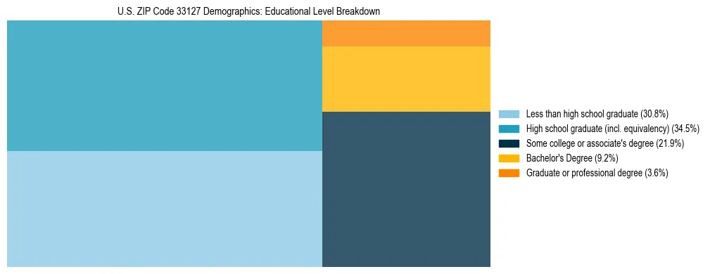 Treemap chart illustrating the educational attainment breakdown for population 25 years and over in US ZIP Code 33127.