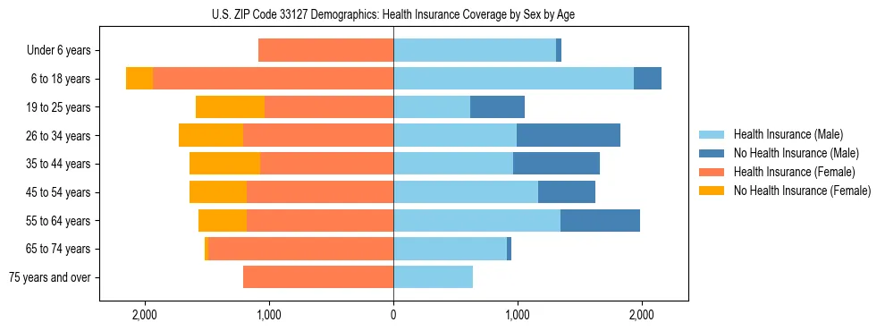 Pyramid chart showing health insurance coverage by age and sex in US ZIP Code 33127.
