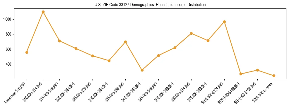 Horizontal bar chart showing household income distribution in US ZIP Code 33127.