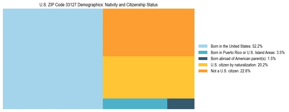 Treemap showing the population distribution by nativity and citizenship status in US ZIP Code 33127 based on U.S. Census data.