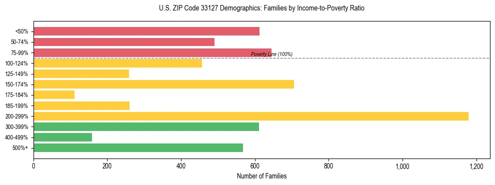 Horizontal bar chart showing family distribution by income-to-poverty ratio in US ZIP Code 33127, based on 2023 ACS data.