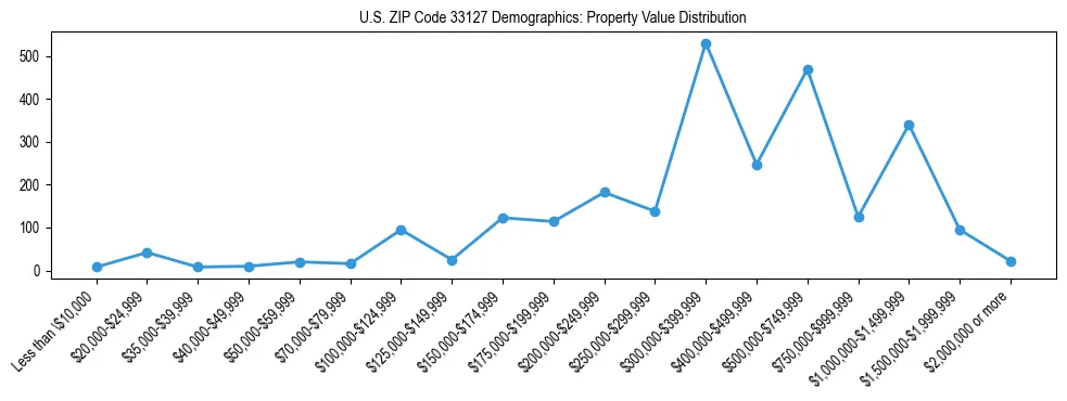 Line chart showing the distribution of property values for owner-occupied housing units in US ZIP Code 33127.