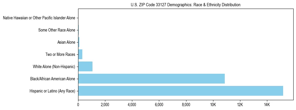 Race and Ethnicity Distribution Chart for US ZIP Code 33127