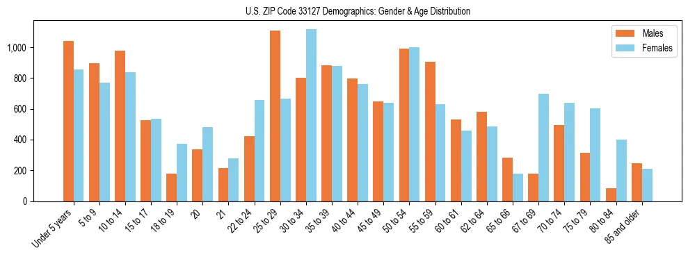 Bar chart showing the population distribution of US ZIP Code 33127 by age group and gender, based on 2023 ACS data.