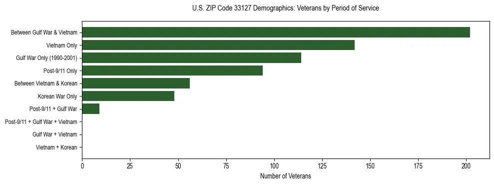 Horizontal bar chart showing veteran distribution by period of military service in US ZIP Code 33127, based on 2023 ACS data.