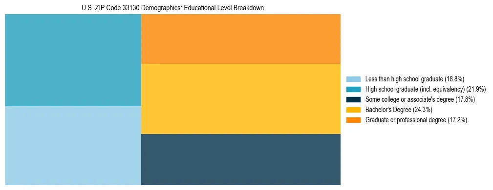 Treemap chart illustrating the educational attainment breakdown for population 25 years and over in US ZIP Code 33130.