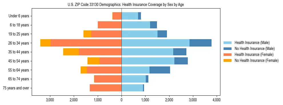 Pyramid chart showing health insurance coverage by age and sex in US ZIP Code 33130.