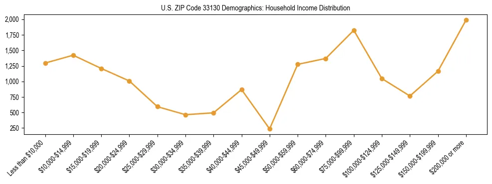 Horizontal bar chart showing household income distribution in US ZIP Code 33130.