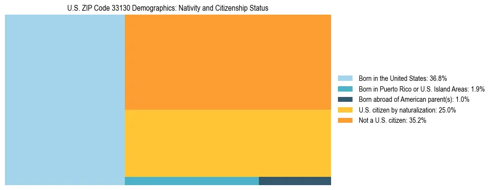Treemap showing the population distribution by nativity and citizenship status in US ZIP Code 33130 based on U.S. Census data.