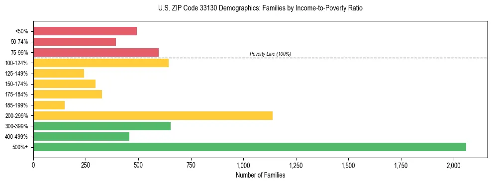 Horizontal bar chart showing family distribution by income-to-poverty ratio in US ZIP Code 33130, based on 2023 ACS data.