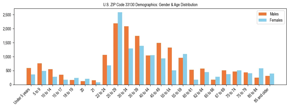 Bar chart showing the population distribution of US ZIP Code 33130 by age group and gender, based on 2023 ACS data.