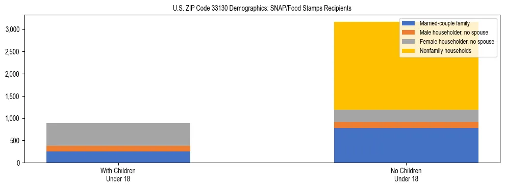 Stacked bar chart showing SNAP/Food Stamps recipient household composition by presence of children under 18 in US ZIP Code 33130, based on 2023 ACS data.