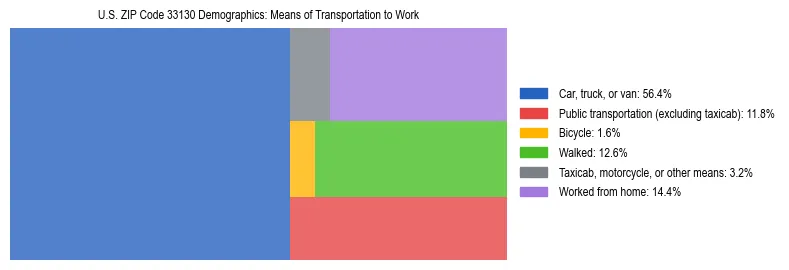 Treemap showing means of transportation to work distribution in US ZIP Code 33130.