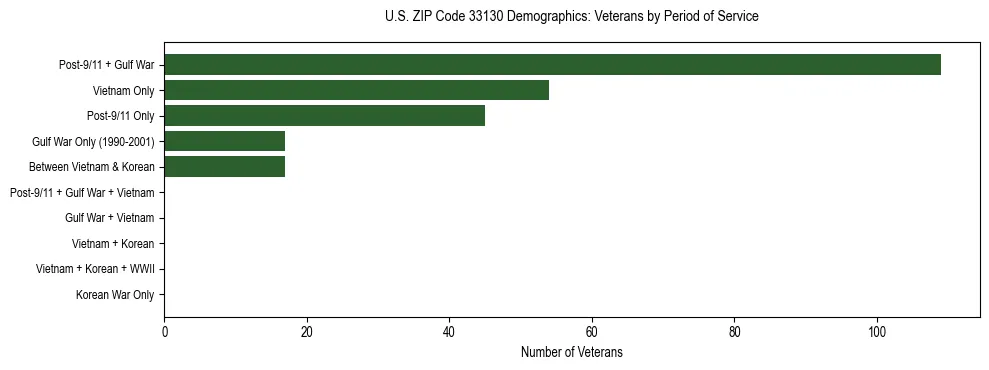 Horizontal bar chart showing veteran distribution by period of military service in US ZIP Code 33130, based on 2023 ACS data.