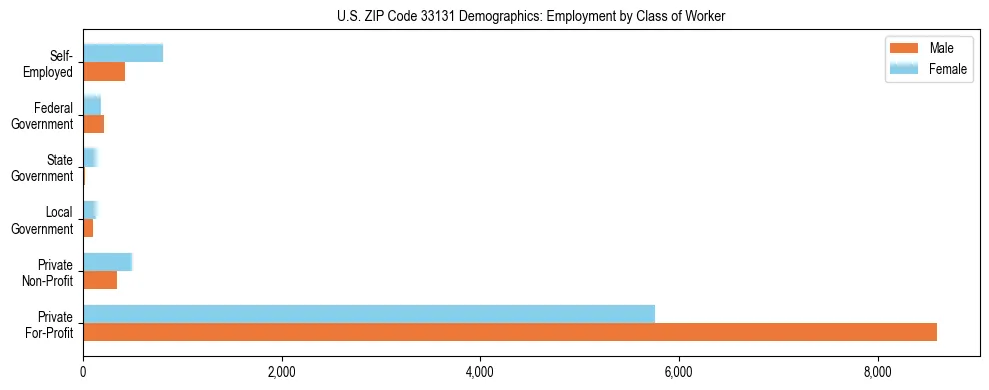 Horizontal bar chart showing employment distribution by class of worker and gender in US ZIP Code 33131, based on 2023 ACS data.