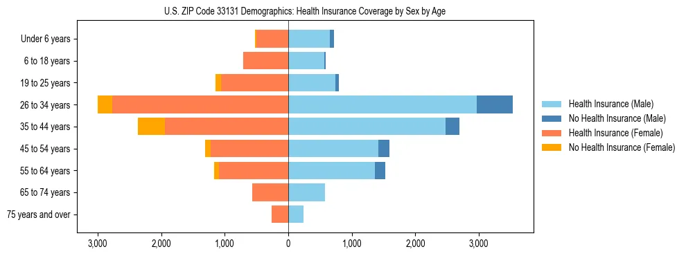 Pyramid chart showing health insurance coverage by age and sex in US ZIP Code 33131.