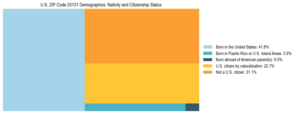 Treemap showing the population distribution by nativity and citizenship status in US ZIP Code 33131 based on U.S. Census data.