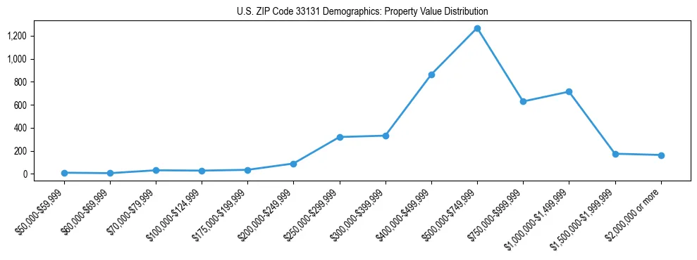 Line chart showing the distribution of property values for owner-occupied housing units in US ZIP Code 33131.