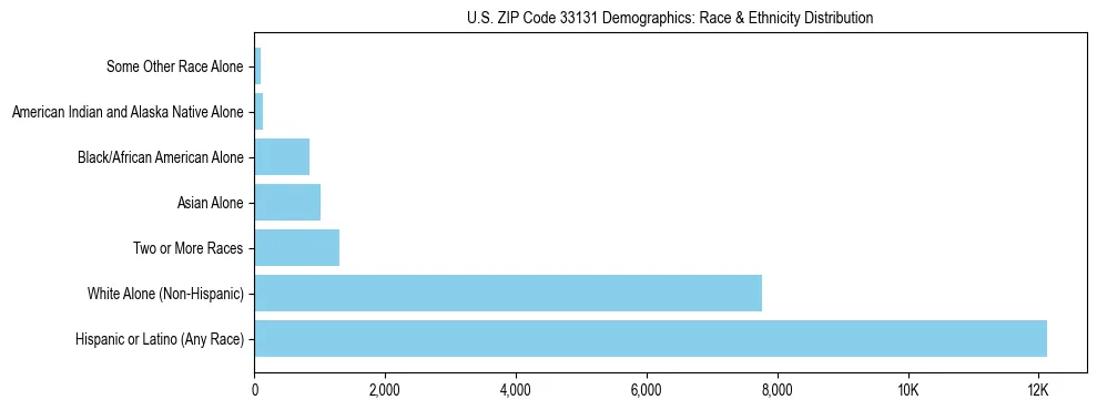 Race and Ethnicity Distribution Chart for US ZIP Code 33131