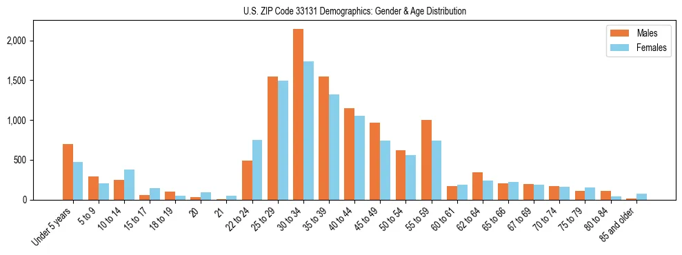 Bar chart showing the population distribution of US ZIP Code 33131 by age group and gender, based on 2023 ACS data.