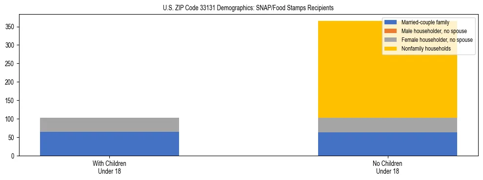 Stacked bar chart showing SNAP/Food Stamps recipient household composition by presence of children under 18 in US ZIP Code 33131, based on 2023 ACS data.